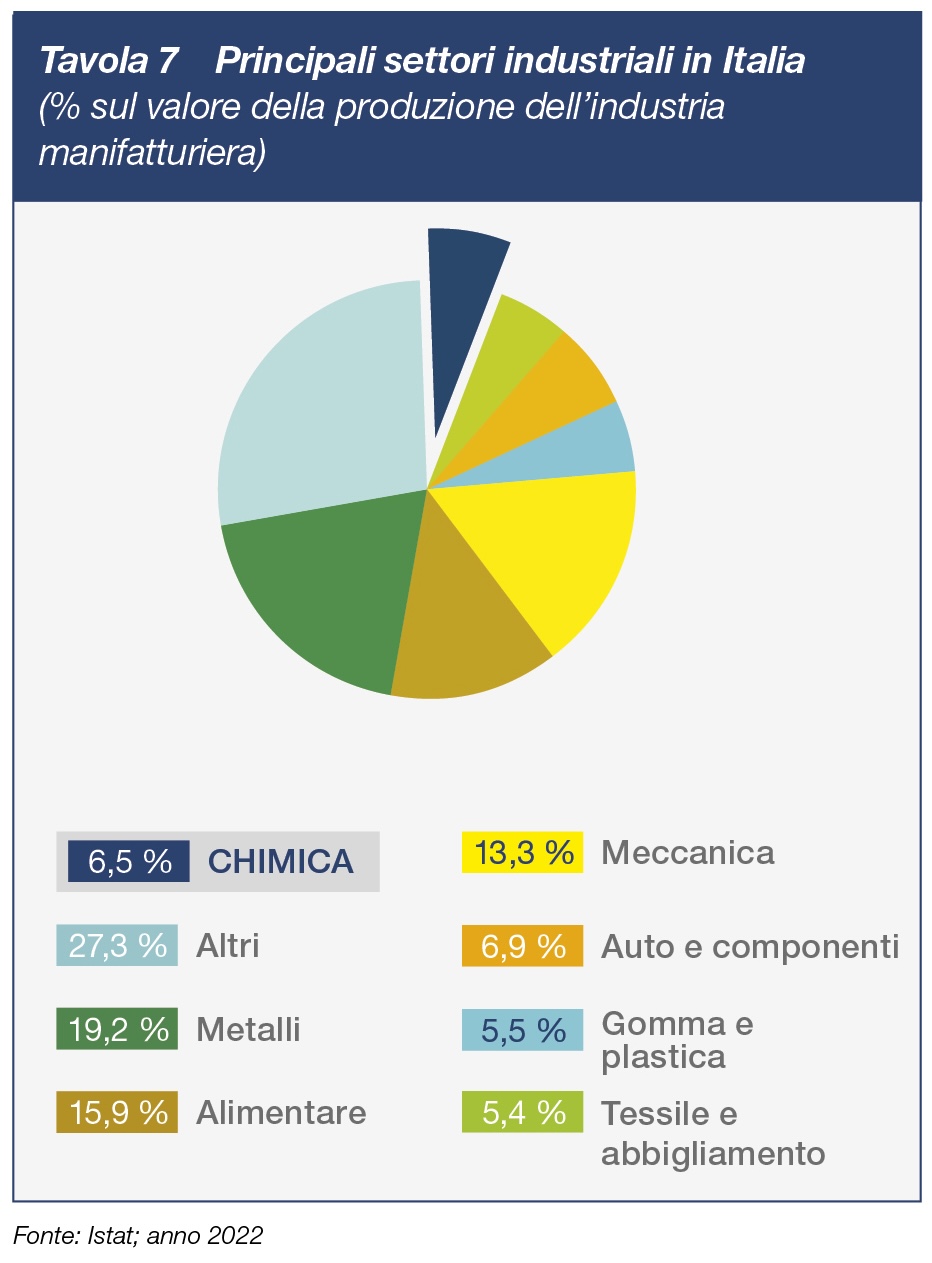 Principali settori industriali in Italia